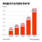 침체된 주류시장 살린다더니…소주·맥주만 쏙 빠진 주세 인하