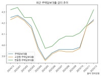 변동금리 다시 싸졌다…고정이냐 변동이냐, 혼돈의 주담대