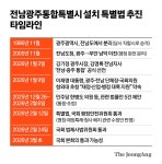 광주특별시 목포시 된다…이것이 궁금하다 Q&A
