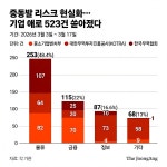“호르무즈가 막혔다”… 물류 ‘올스톱’에 피 마르는 중소·중견 기업들