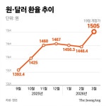 중동 에너지전쟁에 국제유가 급등...韓 환율 동반 상승하며 '이중쇼크'
