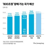 내년 정부예산 800조원 육박…'적극재정' 유지하되 의무지출 10% 줄인다
