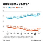 이 대통령 국정수행 ‘잘한다’ 61.9%, ‘잘못한다’ 32.8%[리얼미터]