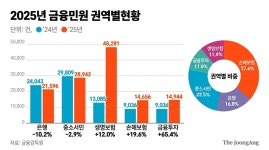 전산사고에 증권사 금융민원 급증...보험금 지급 민원도 ↑