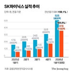 SK하이닉스 모든 지표 신기록…1분기 영업익 37.6조 사상 최대