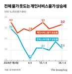 세탁·이발·목욕 등 생활밀착 업종까지...중동발 서비스물가 급등