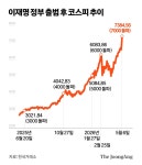 “코스피 1만선 터무니없지 않다” 증권가서 이런 말 흘러나온 이유