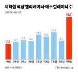 무거운 짐수레 장벽…노인 최다 청량리역 ‘마의 35계단’[신성식의 레츠 고 9988]