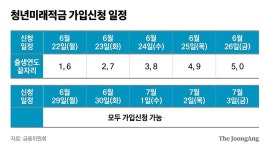 청년미래적금 내달 22일 출시…월 50만원·3년이면 2200만원
