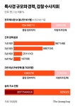 [단독] 특사경 80명, 법왜곡죄로 고소당해…“검사가 지휘해달라”
