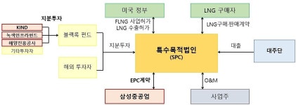 삼성중, 4조원대 美 FLNG 수주 뒤엔…‘팀코리아’ 있었다