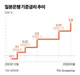 일본 기준금리 31년 만에 연 1%로…BOJ “경제·물가·금융 따라 계속 인상”