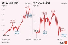 삼전닉스도 파랗게 질렸다…코스피 9.99% 급락 ‘검은 화요일’