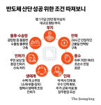 “호남 반도체만 1000조원”…29일 이재용·최태원도 靑 간다
