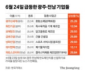 광주 소주회사도 상한가 쳤다…호남 반도체, 진짜 수혜주는