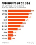규제→풍선효과→규제…김포를 ‘금포’ 만든 두더지 게임 또 시작되나