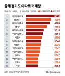 규제→풍선효과→규제…김포를 ‘금포’ 만든 두더지 게임 또 시작되나