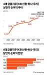 가계대출 막혀도 4대 금융지주 상반기 순익 11조원…대기업 대출이 빈자리 메웠다