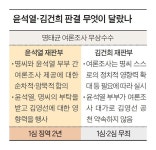 김건희는 무죄 난 ‘무상 여론조사’…윤석열은 징역 2년