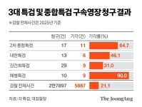 2차 특검 구속영장 11번째 기각…“역대 특검 중 최다”