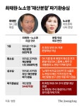 “최태원, 노소영에 9440억원 지급”…SK 주식 1/3 분할 인정