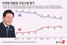 이재명 대통령, 취임 이후 최저 지지율 49% 기록