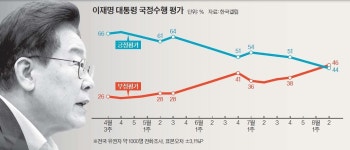 대통령 지지율 40%도 위태…가파른 하락에 여권 비상