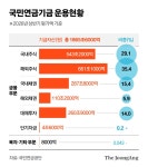 리밸런싱 유예하더니…국민연금 ‘국내주식 29%’ 기형구조 [뉴스분석]
