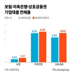 “생산적 금융은 버겁다”…제2금융권 기업대출 연체율 급등