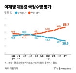 李대통령 지지율 38.9%, 7주 연속 하락…취임 후 첫 30%대