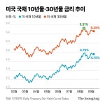 미 국채 10년물 4.78% 1년7개월래 최고…장기금리 쇼크 확산