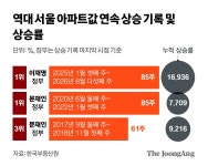 서울 집값 85주 ‘최장 상승’ 새 역사…상승폭은 文 때 2배