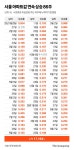 결국 文 넘은 서울 아파트 상승장…86주 연속, 누적 17%