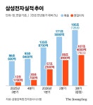 삼성전자, 분기 영업익 107.4조원…세계 테크기업 첫 100조 돌파