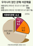 어른 25% 한글 못써...정부대책 '까막눈'