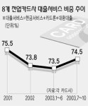 카드사 대출서비스 다시 증가세