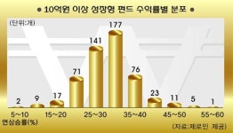 주식형 웃고, 채권형 울고