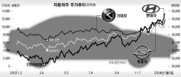 자동차주 수출·내수 두 바퀴로 달릴까