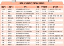 올 분양 재건축·재개발 잘 고르면 재미본다