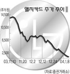 엘지 구씨들 금감원조사 받을까