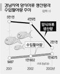 중국산 활어 밀물…어민들 좌초 위기 