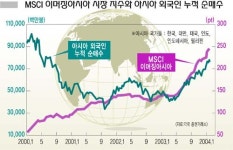 한국증시 ‘MSCI 효과’ 설렌다 