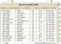 내달 전국 5688가구 ‘봄 집들이’ 