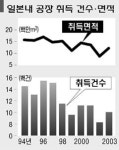 일 해외공장들 ‘국내로 U턴’  