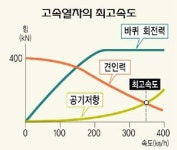 동력 높이고 저항은 줄여 ‘꿈의 300km’  
