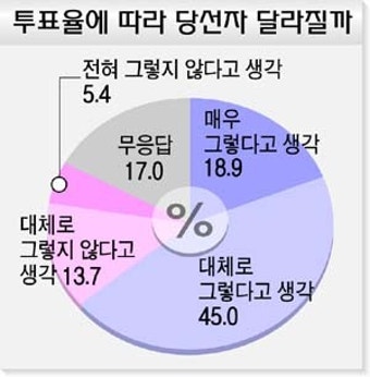 연령별 투표율이 승부 가른다