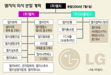 엘지 둘로 나뉜다
