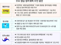 17대국회 개혁선점 경쟁 불붙어