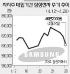 자사주 매입뒤 삼성전자 어디로?