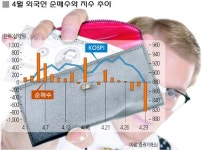 외국인 ‘셀 코리아’로 돌아서나